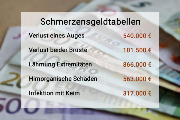 Schmerzensgeldtabellen für verschiedene Verletzungen verursacht durch Arztfehler / Behandlungsfehler bzw. Unfall